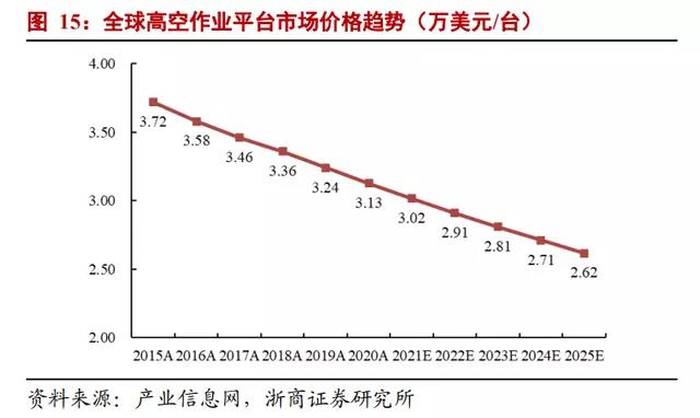 觀點 | 浙商證券：2025年國內高空作業(yè)平臺租賃市場規(guī)模有望超400億元(圖1)